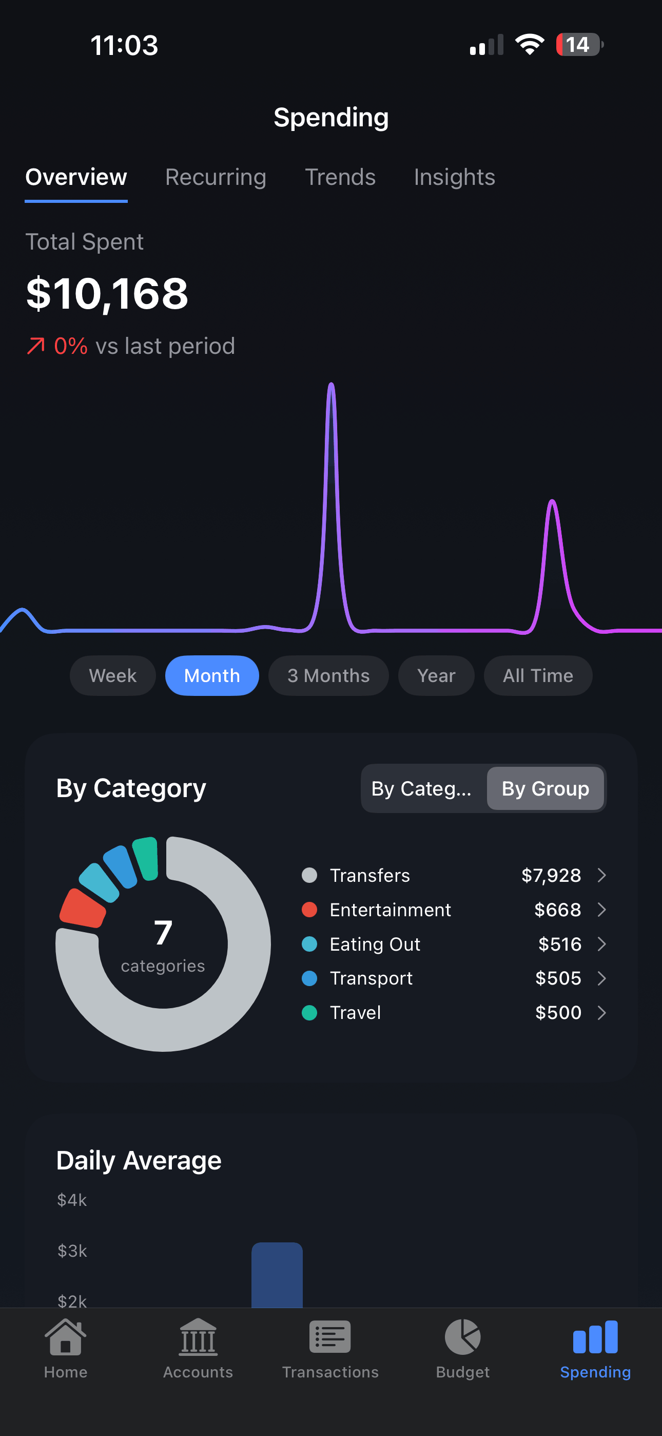 Layline app spending overview showing expense tracking and category breakdown